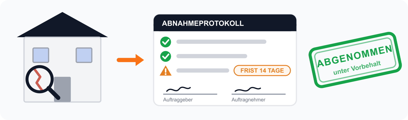 Abnahmeprotokoll Bau: Begehung mit Mängelliste, Fristen, Unterschriften und Abnahme unter Vorbehalt