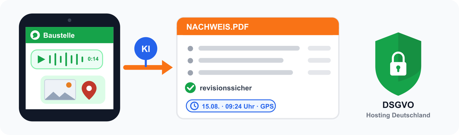 Baustellendokumentation per WhatsApp: Sprachnachricht, Foto und Standort werden von der KI in ein revisionssicheres, DSGVO-konformes PDF umgewandelt